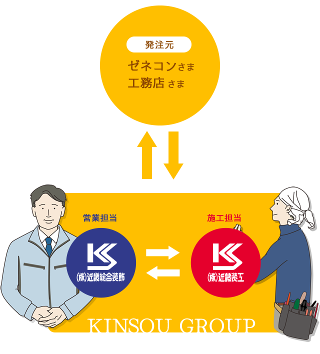 クロス・床等の内装仕上げ工事の職人を大事にする会社です